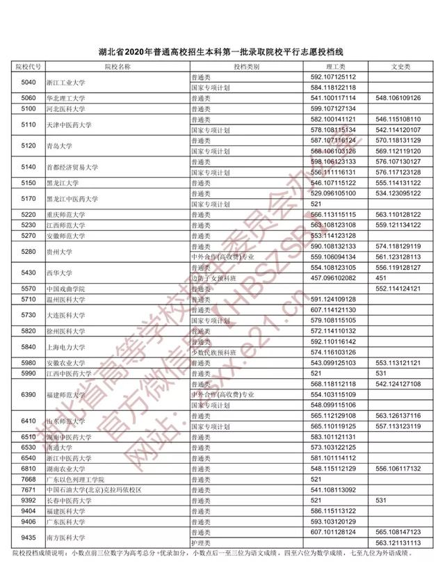 |重磅！湖北本科一批投档线出炉，看看多少分能上武大华科