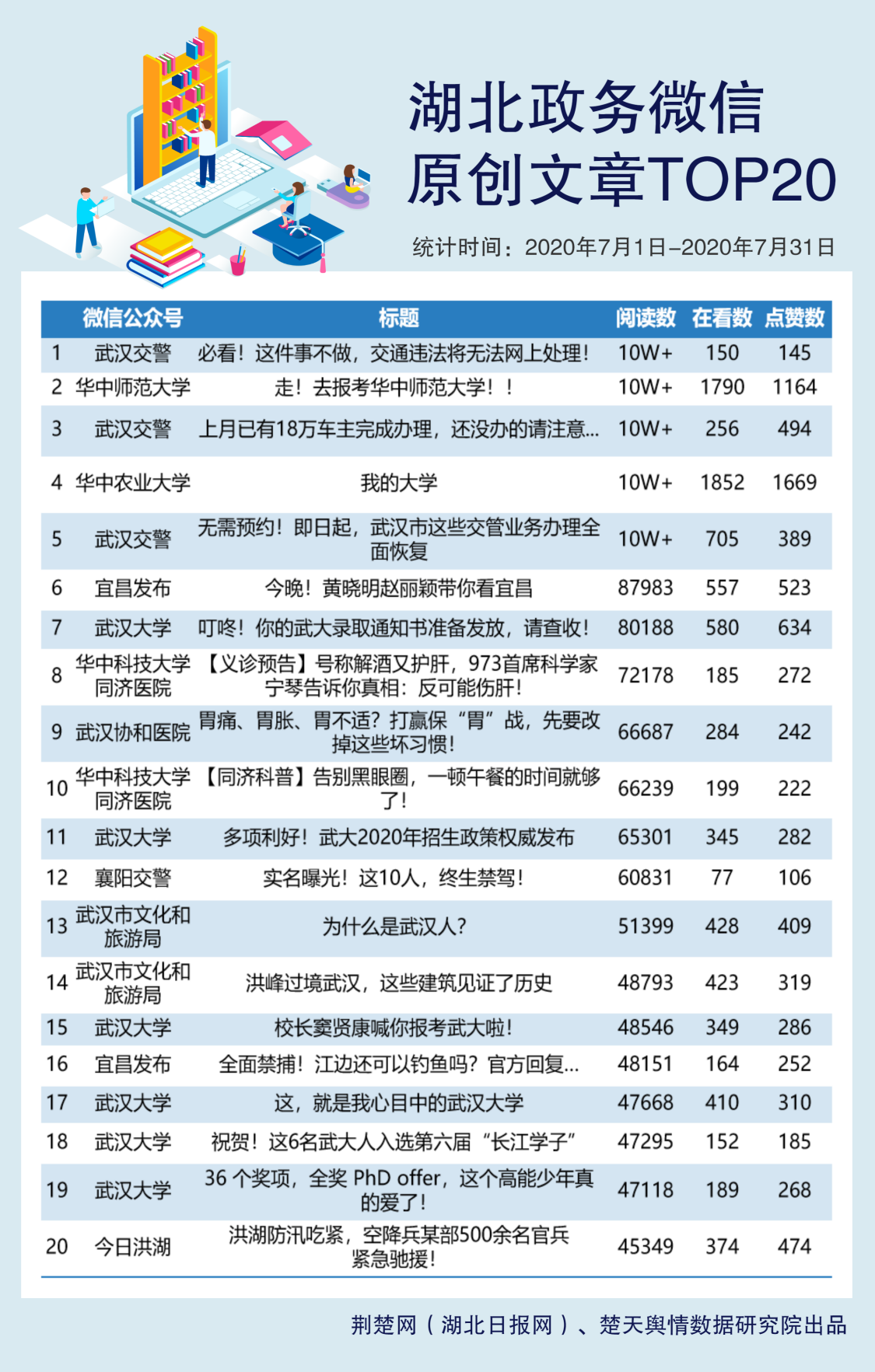 |重磅来袭！湖北政务微信7月榜出炉