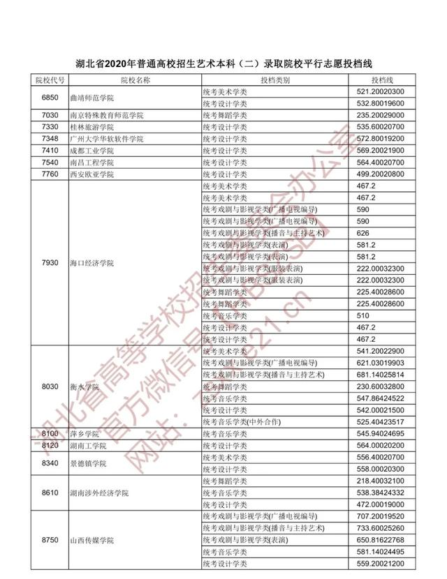 |重磅！湖北本科一批投档线出炉，看看多少分能上武大华科