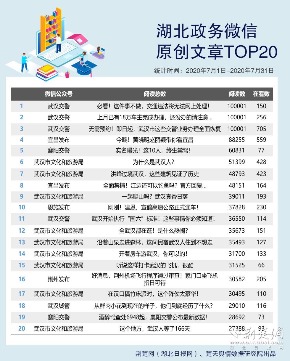 |湖北市州微信7月榜：年中齐发力，谁能更胜一筹？