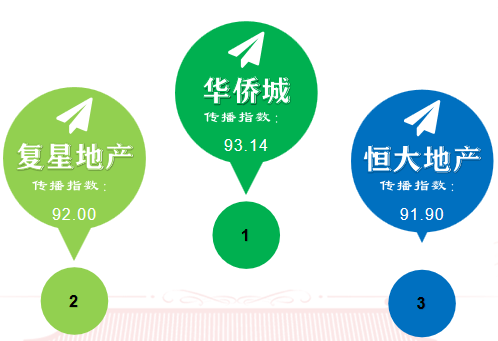 恒大地产招聘信息_恒大地产招聘简章(3)