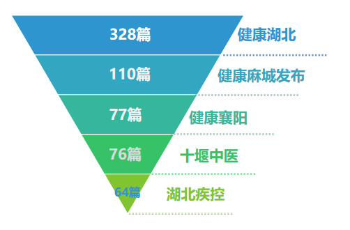 |湖北医疗政务微信7月榜：“健康湖北”稳居榜首