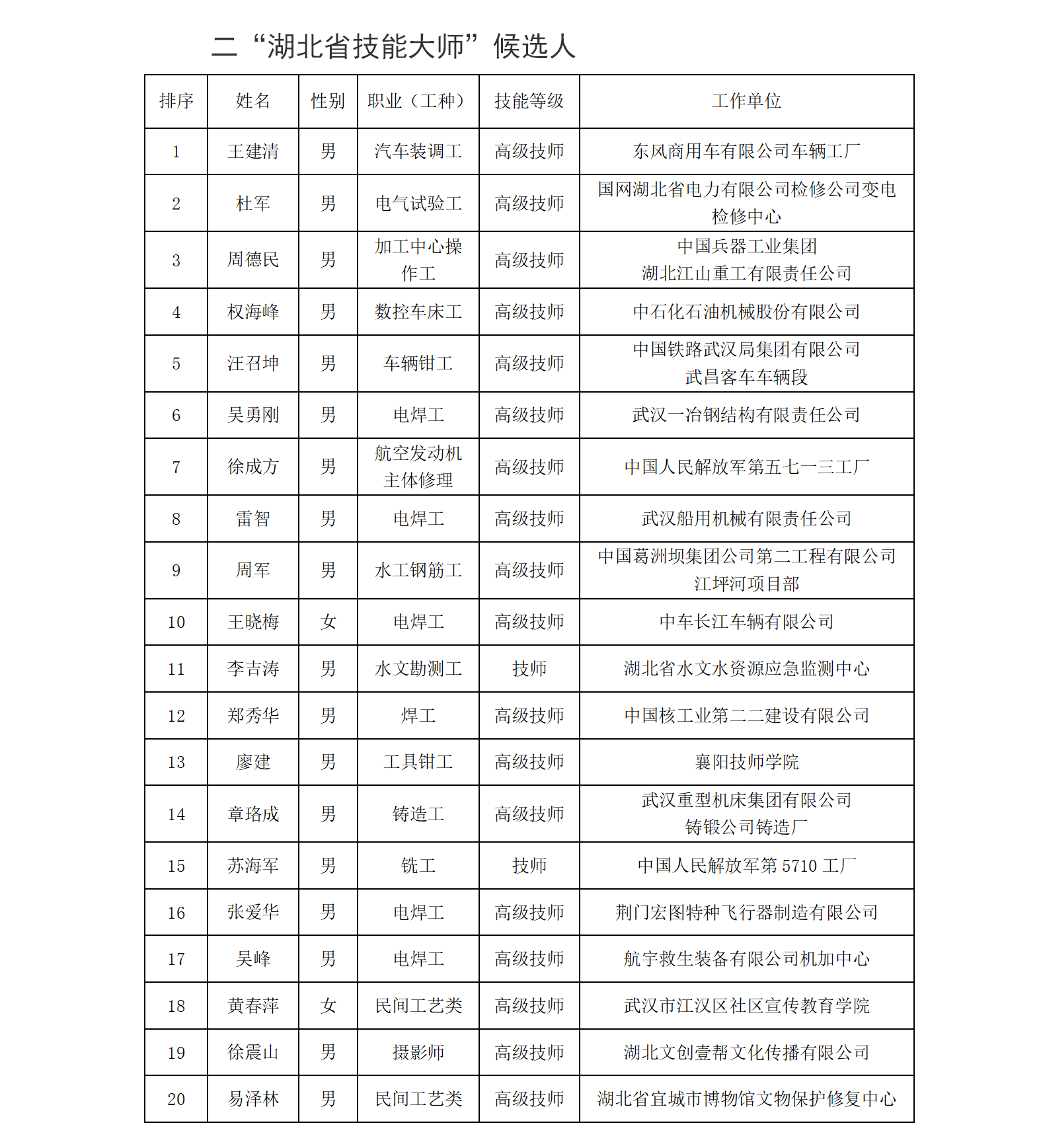 |关于湖北省第二届优秀技能人才表彰候选对象的公示