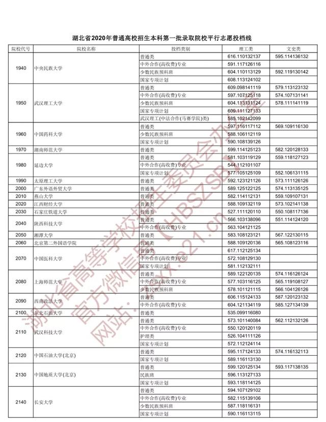 |重磅！湖北本科一批投档线出炉，看看多少分能上武大华科