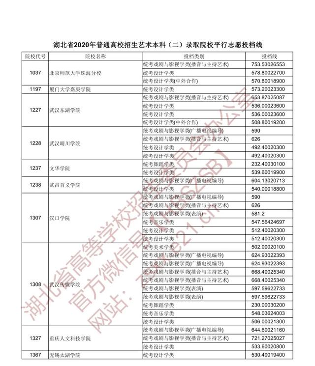 |湖北省2020年普通高校招生艺术本科（二）录取院校平行志愿投档线