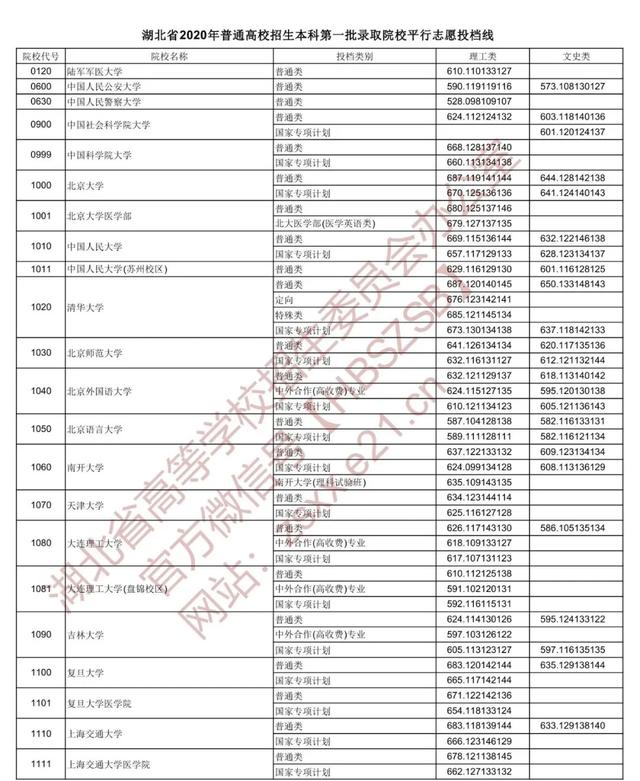 |重磅！湖北本科一批投档线出炉，看看多少分能上武大华科