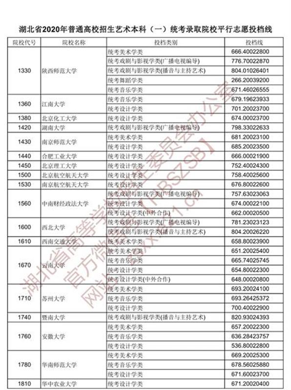 |湖北这三类考生，今天开始投档！