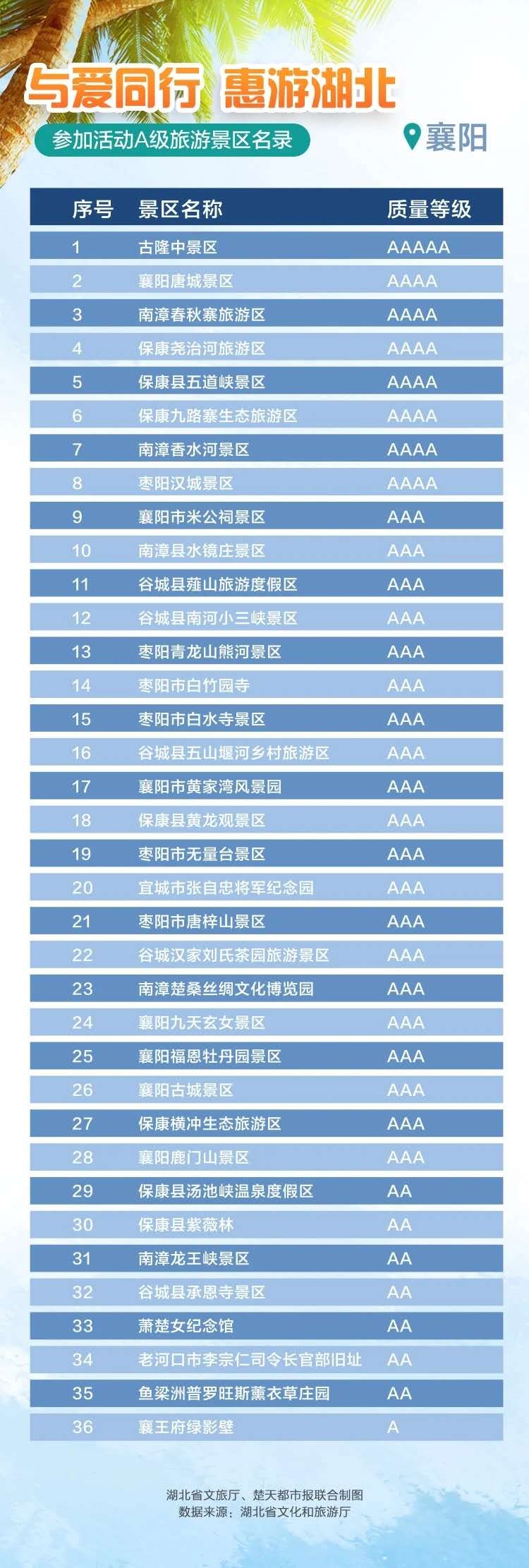 |外地游客占比上升，襄阳A级景区累计预约量超52万人次