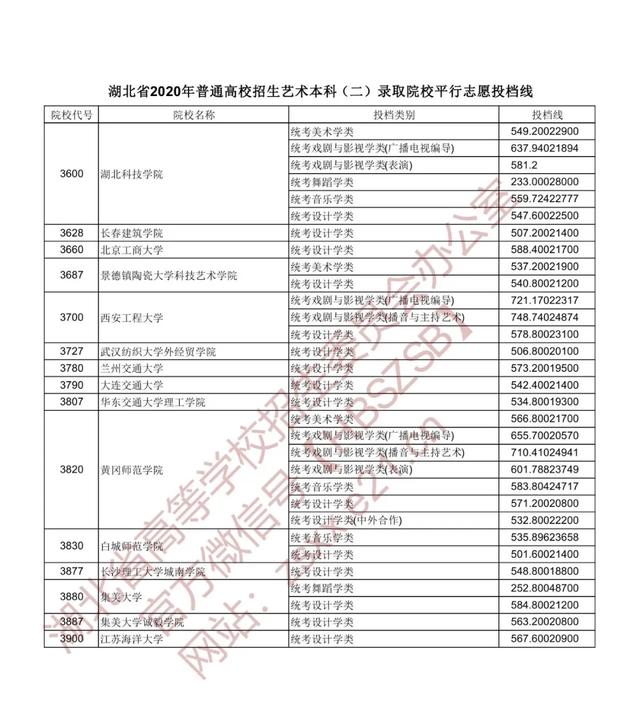 |重磅！湖北本科一批投档线出炉，看看多少分能上武大华科