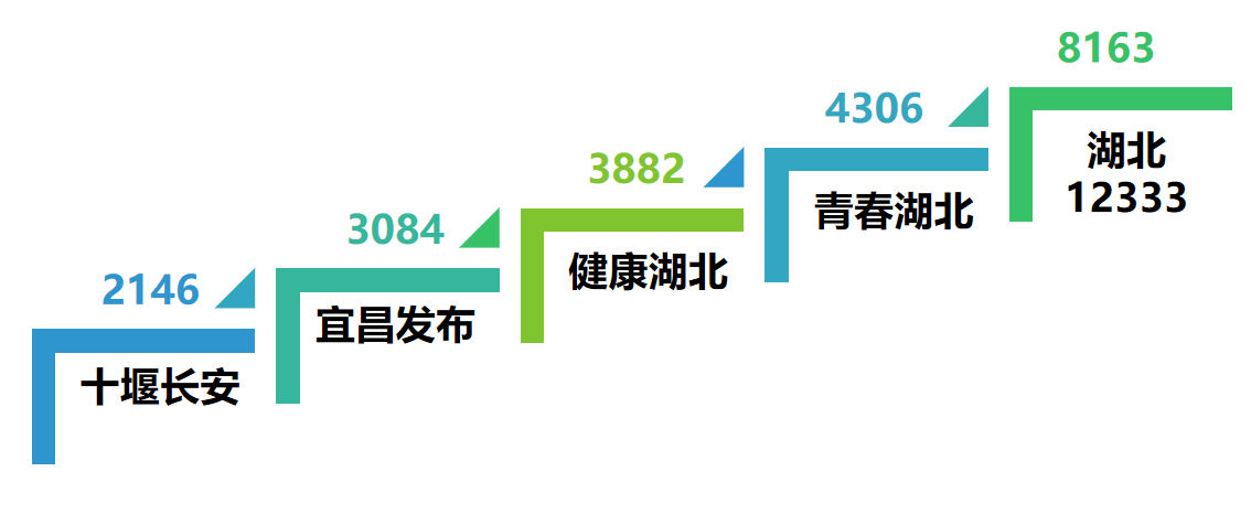 |重磅来袭！湖北政务微信7月榜出炉