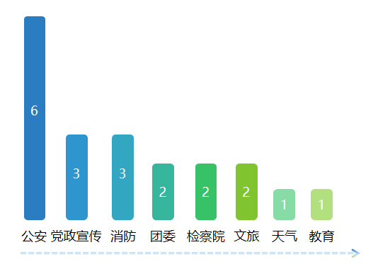 |冠军易主，黑马出没！湖北政务微博7月榜单“洗牌”