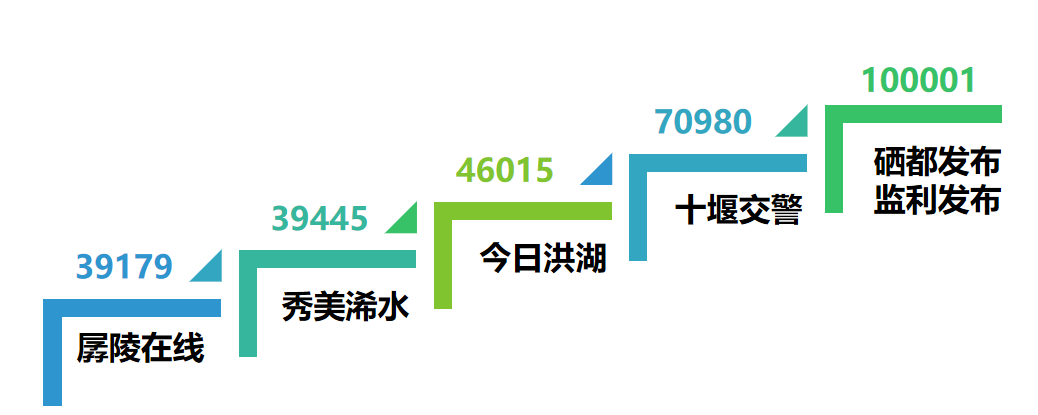 |湖北区县微信7月榜：“硒都发布”“孱陵在线”“今日石首”位列前三