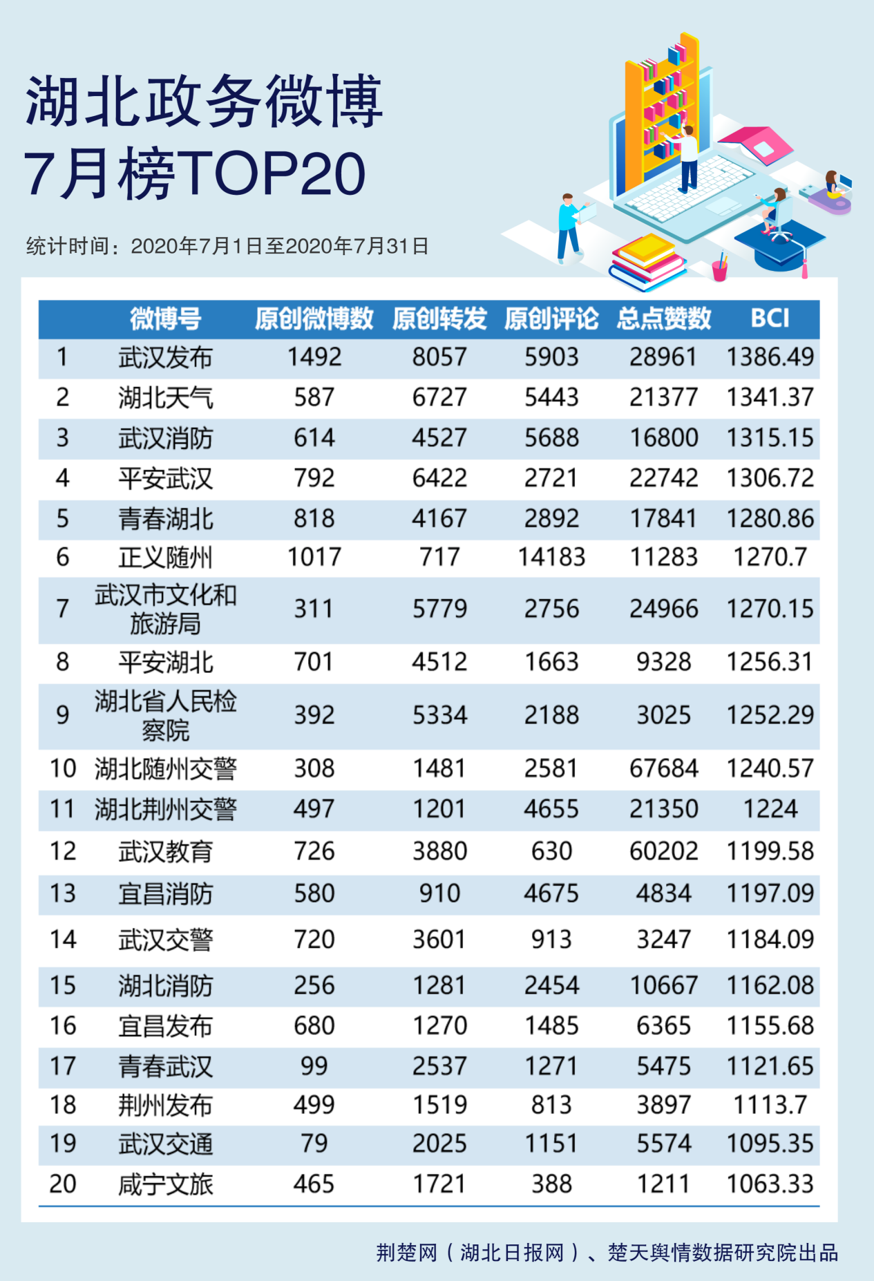 |冠军易主，黑马出没！湖北政务微博7月榜单“洗牌”