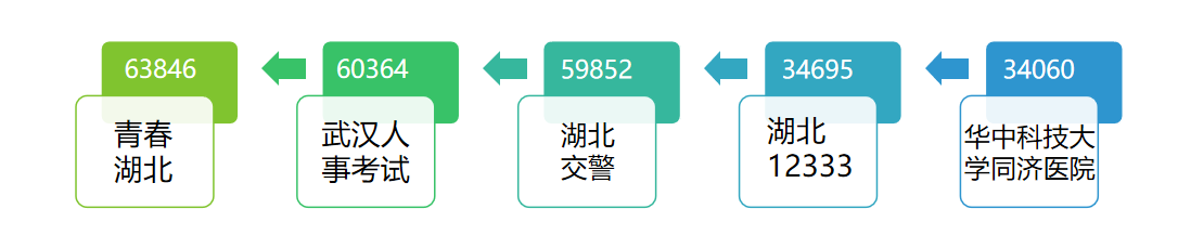 |重磅来袭！湖北政务微信7月榜出炉