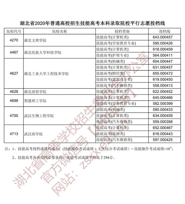 |重磅！湖北本科一批投档线出炉，看看多少分能上武大华科