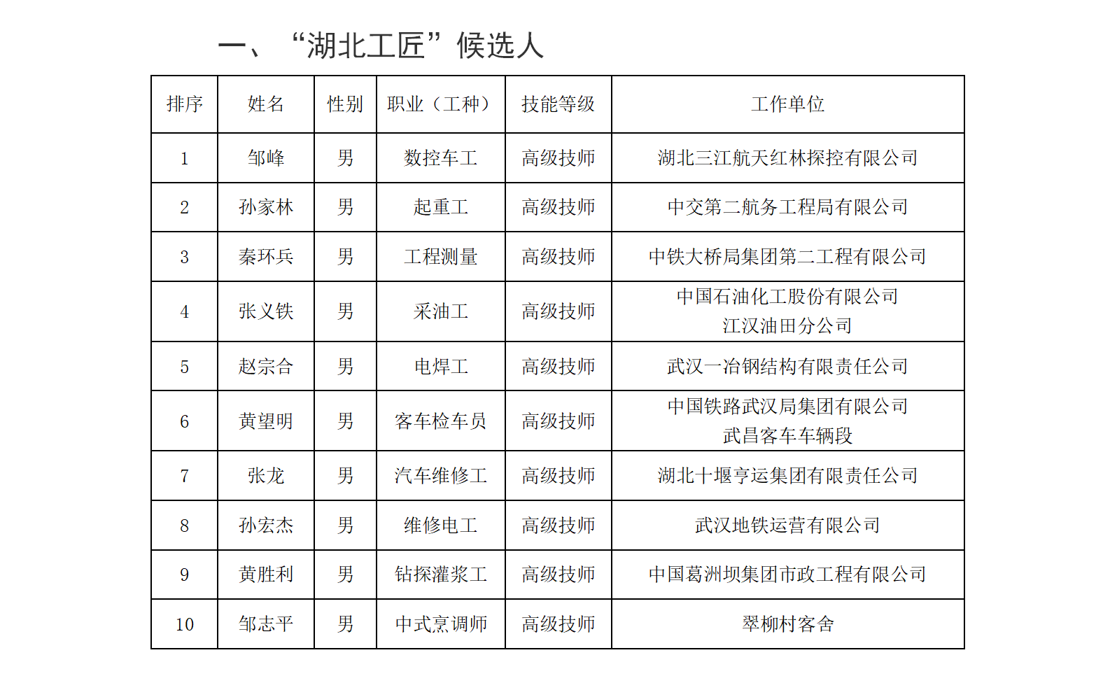 |关于湖北省第二届优秀技能人才表彰候选对象的公示