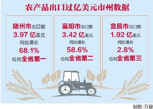 |湖北省1-7月农产品出口同比增长27.2%