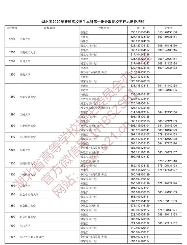 |重磅！湖北本科一批投档线出炉，看看多少分能上武大华科