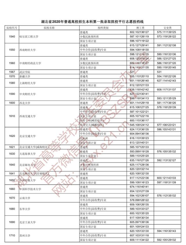 |重磅！湖北本科一批投档线出炉，看看多少分能上武大华科