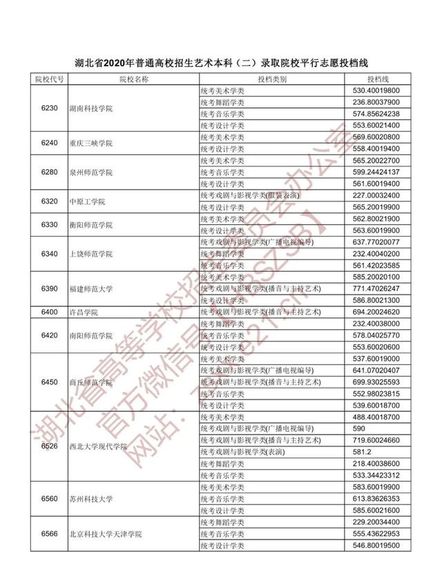 |湖北省2020年普通高校招生艺术本科（二）录取院校平行志愿投档线