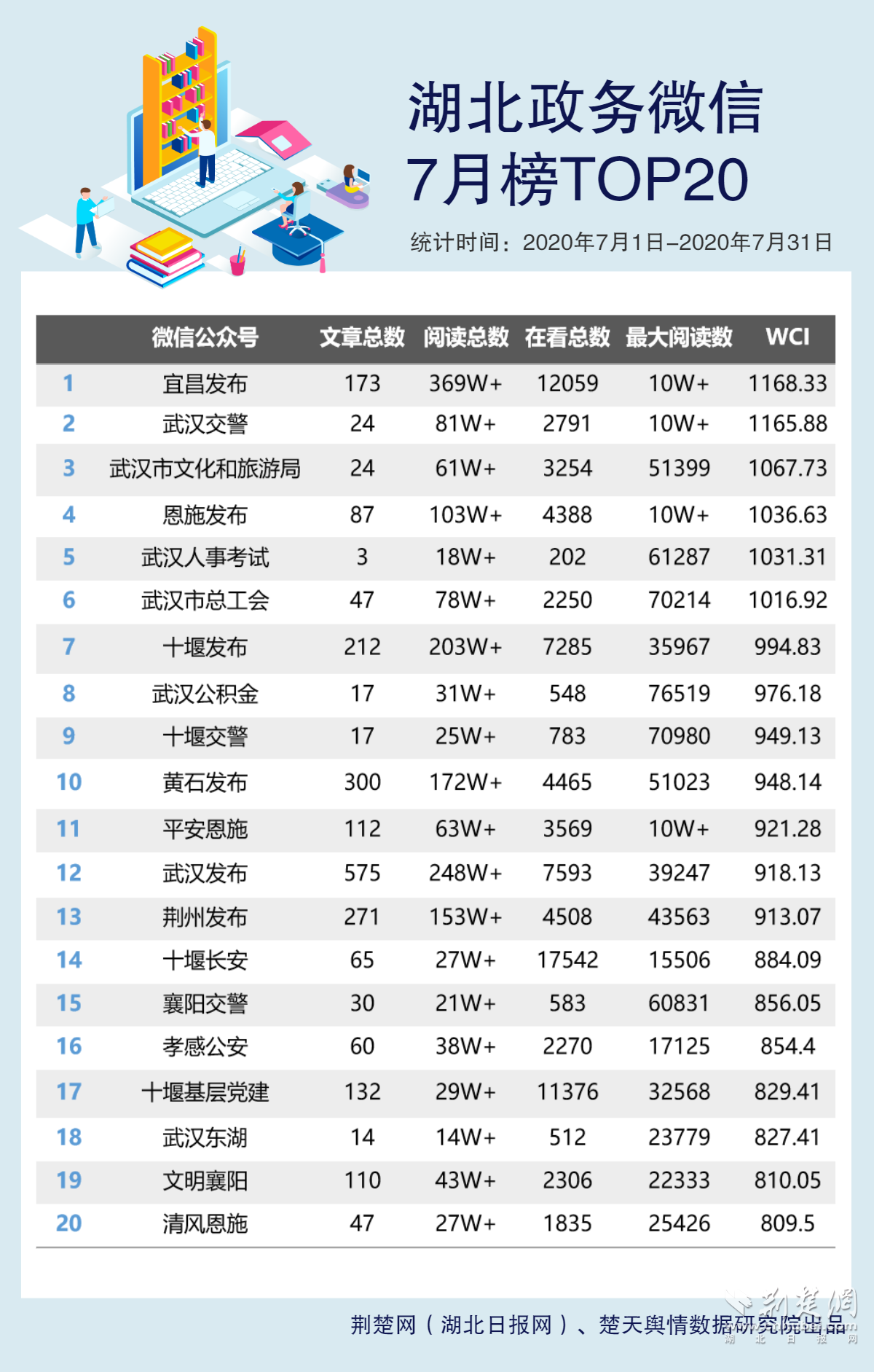 |湖北市州微信7月榜：年中齐发力，谁能更胜一筹？