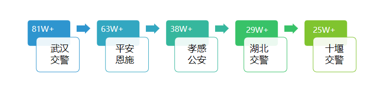 |湖北公安政务微信7月榜：“湖北交警”夺冠