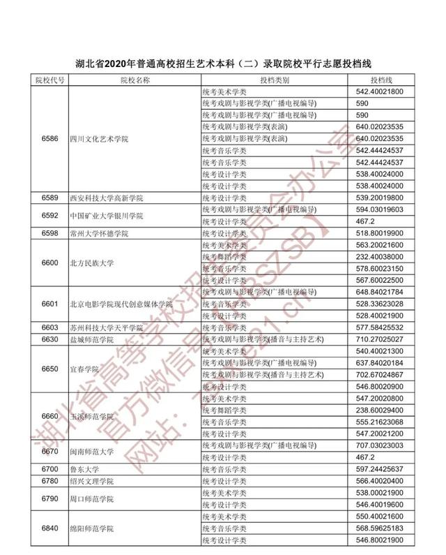 |湖北省2020年普通高校招生艺术本科（二）录取院校平行志愿投档线