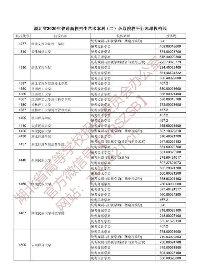 |重磅！湖北本科一批投档线出炉，看看多少分能上武大华科