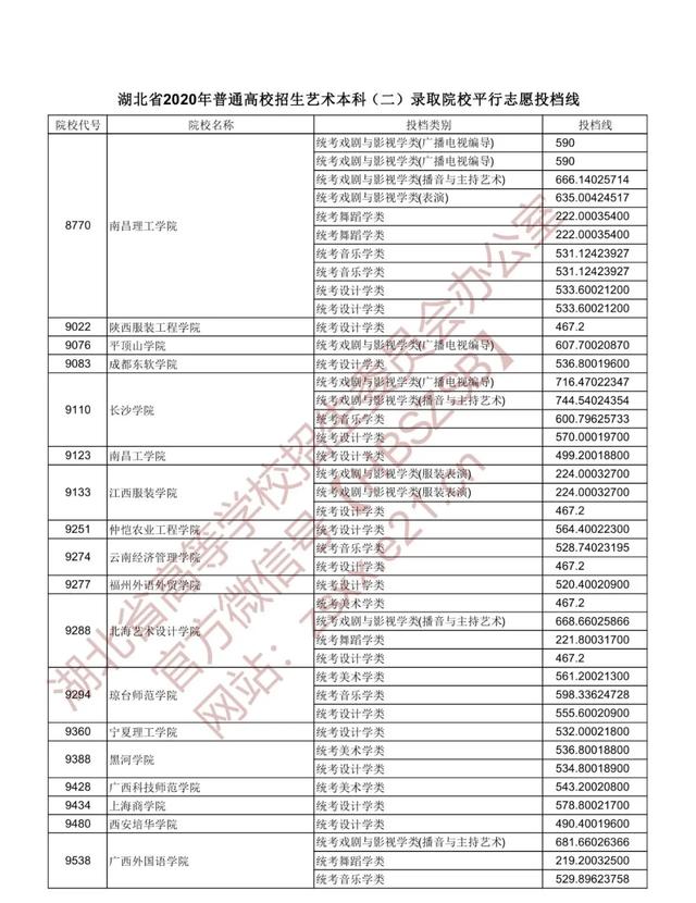 |重磅！湖北本科一批投档线出炉，看看多少分能上武大华科