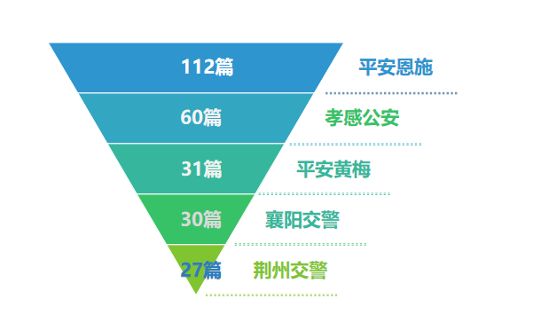 |湖北公安政务微信7月榜：“湖北交警”夺冠