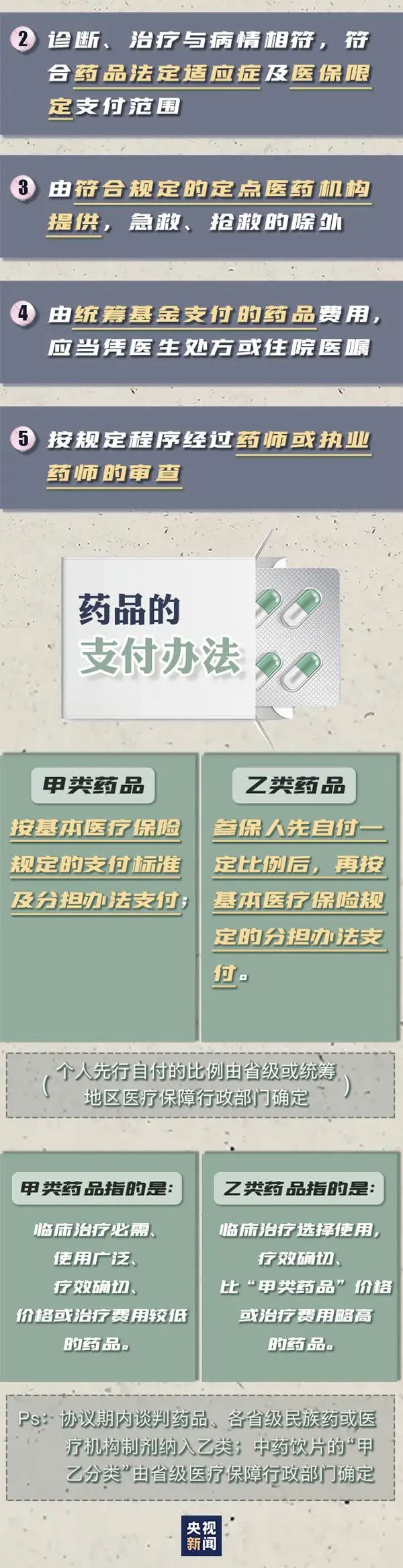 |明确了，这些药品都不可报销！9月1日起施行