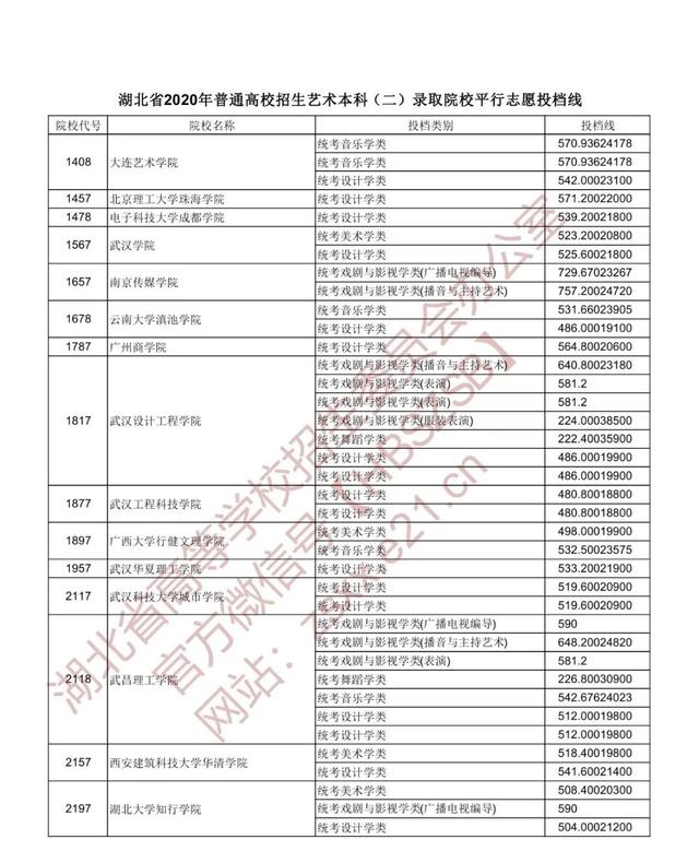 |湖北省2020年普通高校招生艺术本科（二）录取院校平行志愿投档线
