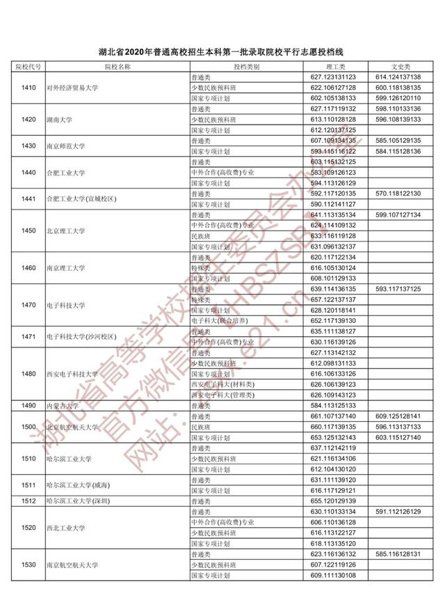 |重磅！湖北本科一批投档线出炉，看看多少分能上武大华科