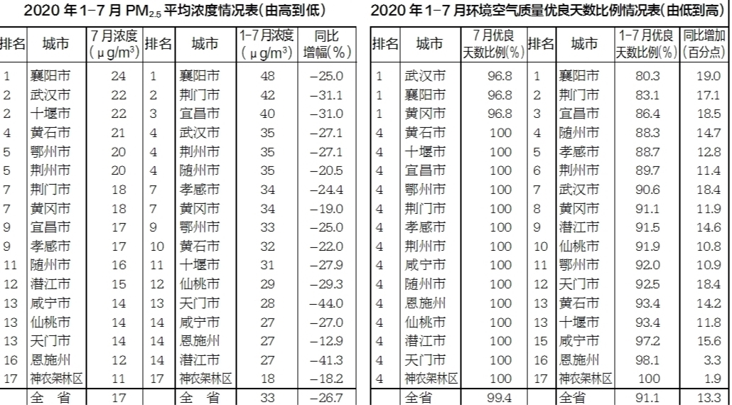 |湖北省2020年1-7月环境空气质量重要数据通报