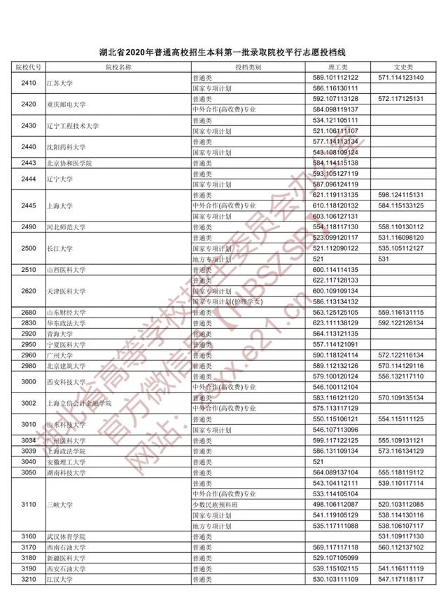 |重磅！湖北本科一批投档线出炉，看看多少分能上武大华科