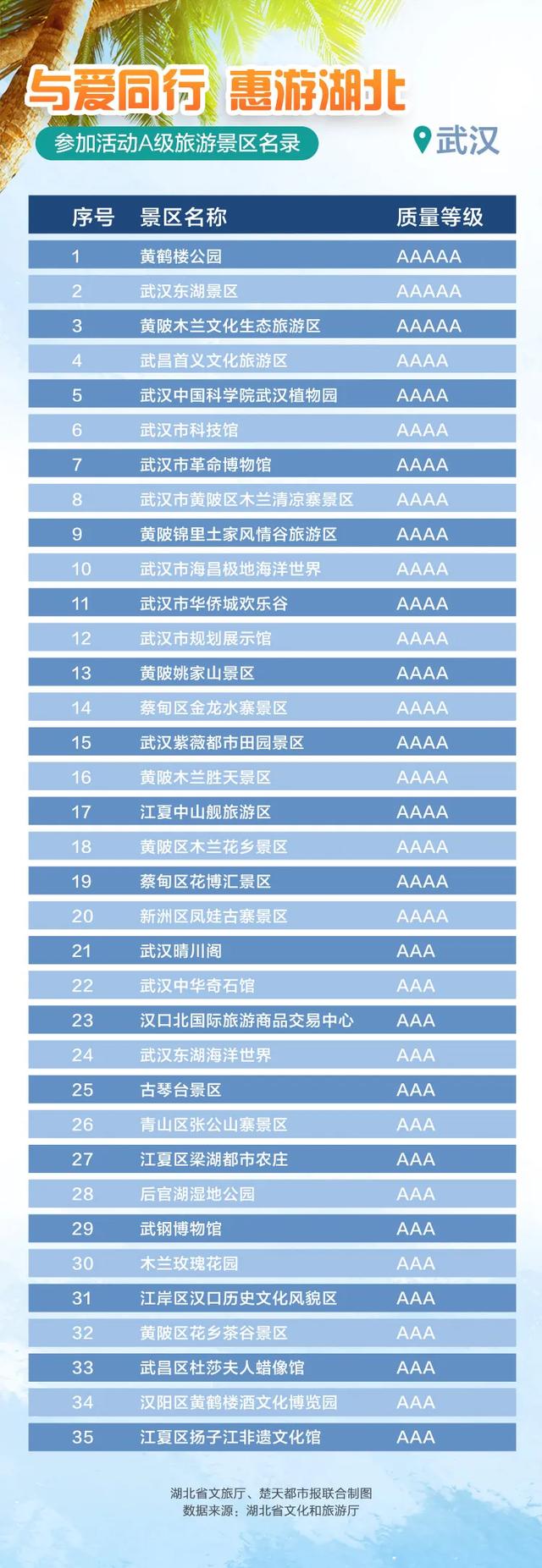 |官方授权发布来了！最新最全，湖北省A级景区免门票名单，附预约入口