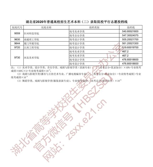 |湖北省2020年普通高校招生艺术本科（二）录取院校平行志愿投档线