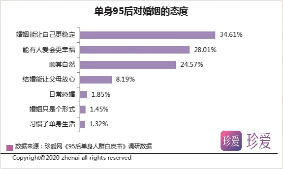 |珍爱网发布《95后单身人群白皮书》