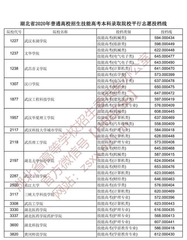 |重磅！湖北本科一批投档线出炉，看看多少分能上武大华科