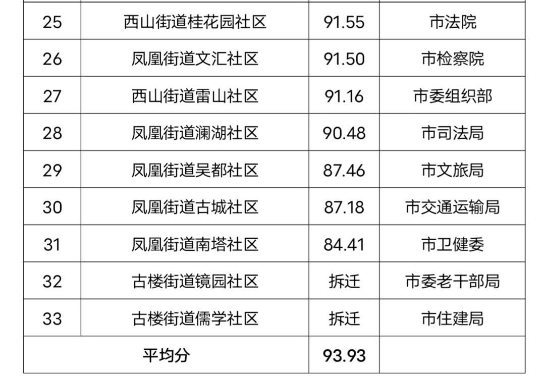 |鄂州市6月份创建全国文明城市月度测评成绩出炉