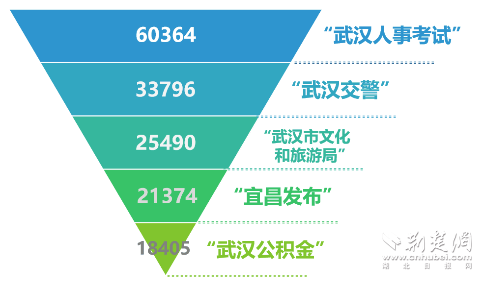 |湖北市州微信7月榜：年中齐发力，谁能更胜一筹？