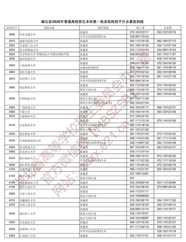 |重磅！湖北本科一批投档线出炉，看看多少分能上武大华科