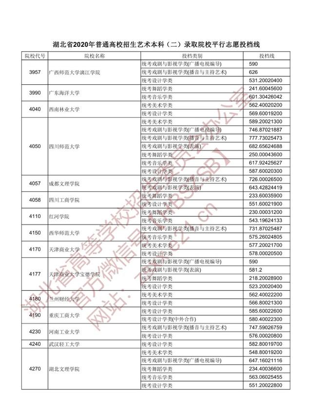 |湖北省2020年普通高校招生艺术本科（二）录取院校平行志愿投档线
