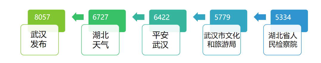 |冠军易主，黑马出没！湖北政务微博7月榜单“洗牌”