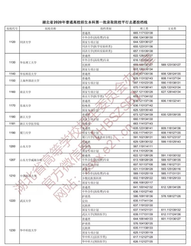 |重磅！湖北本科一批投档线出炉，看看多少分能上武大华科