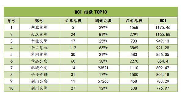 |湖北公安政务微信7月榜：“湖北交警”夺冠