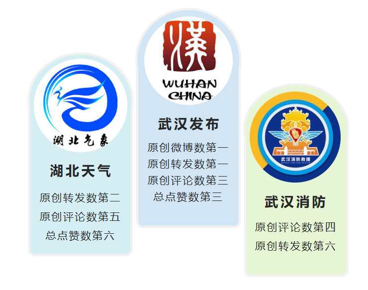 |冠军易主，黑马出没！湖北政务微博7月榜单“洗牌”