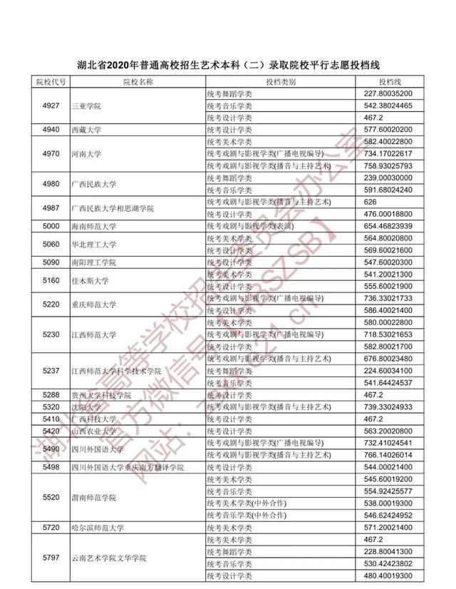 |重磅！湖北本科一批投档线出炉，看看多少分能上武大华科