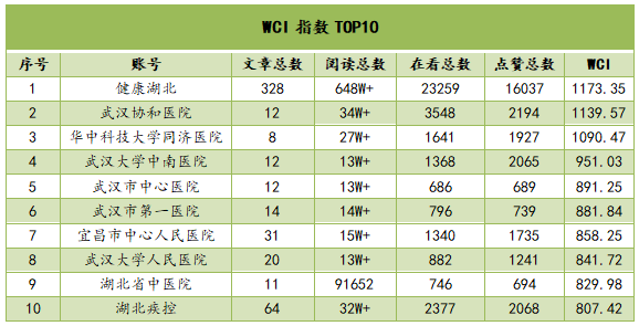 |湖北医疗政务微信7月榜：“健康湖北”稳居榜首