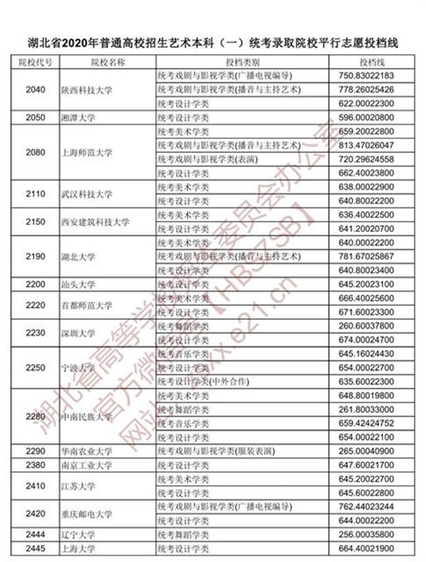 |湖北这三类考生，今天开始投档！